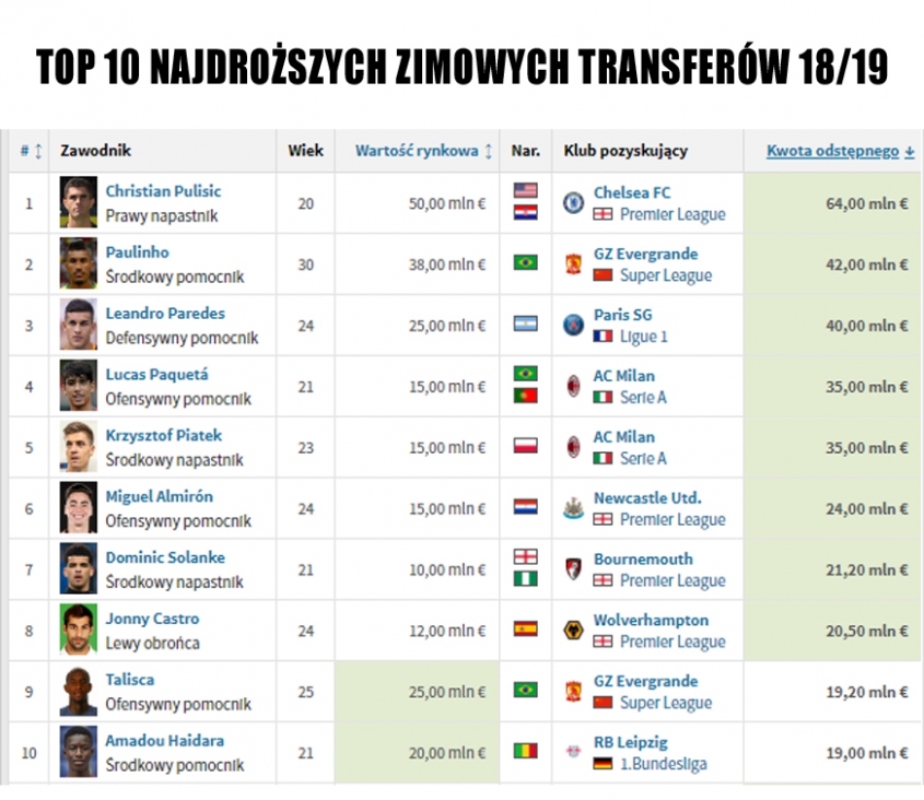 10 NAJDROŻSZYCH zimowych transferów 18/19!